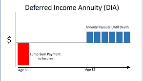 Deferred Income Annuity