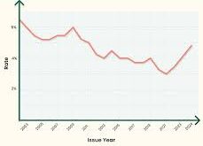 Guaranteed Annuity Rates