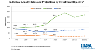 Annuities with Growth Potential