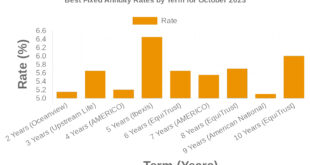 Guaranteed Annuity Rates