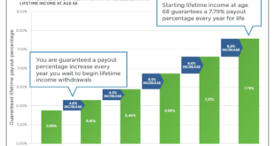 Lifetime Income Annuity