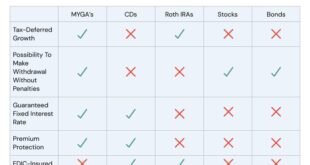 Multi-Year Annuity Rates