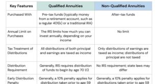 No-Penalty Annuity