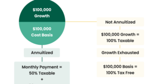 Tax-Free Annuity Growth