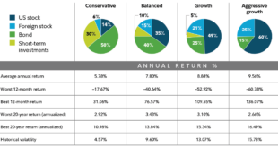 Diversified Investment Plans