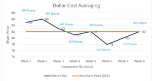 Dollar-Cost Averaging Benefits