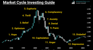 Economic Cycles and Investing