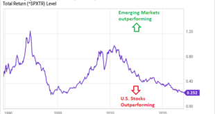 Global Stock Markets