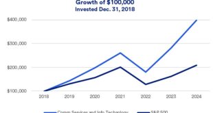 High-Growth Tech Stocks