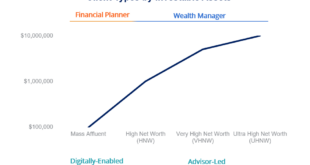 High-Net-Worth Investing Tips