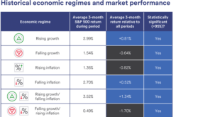 Historical Investment Performance