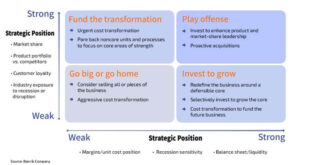 Investing During Recessions