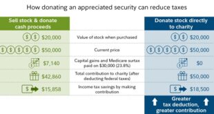 Long-Term Tax Benefits