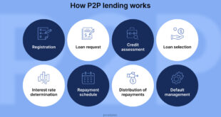 Peer-to-Peer Lending Explained