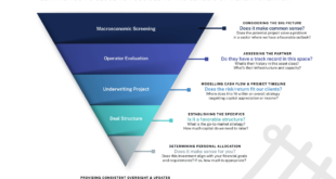 Private Equity Strategies