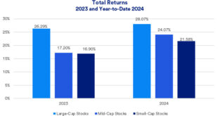 Stock Market Trends