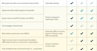 Tax-Advantaged Investment Accounts