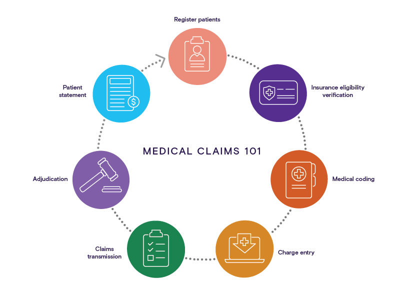 Health Insurance Claim Process