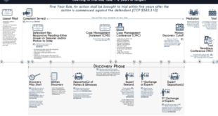 Product Liability Claim Steps