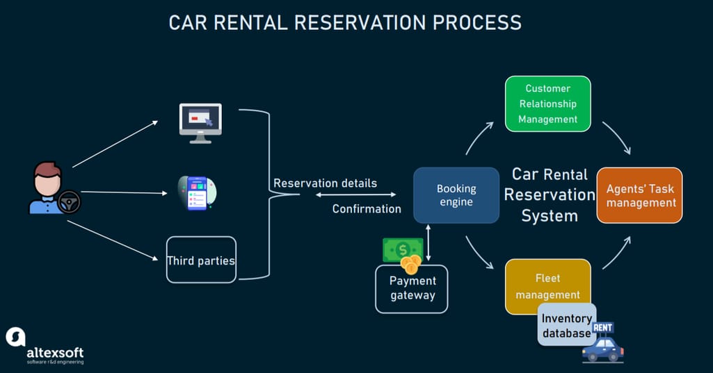 Rental Car Claim Process