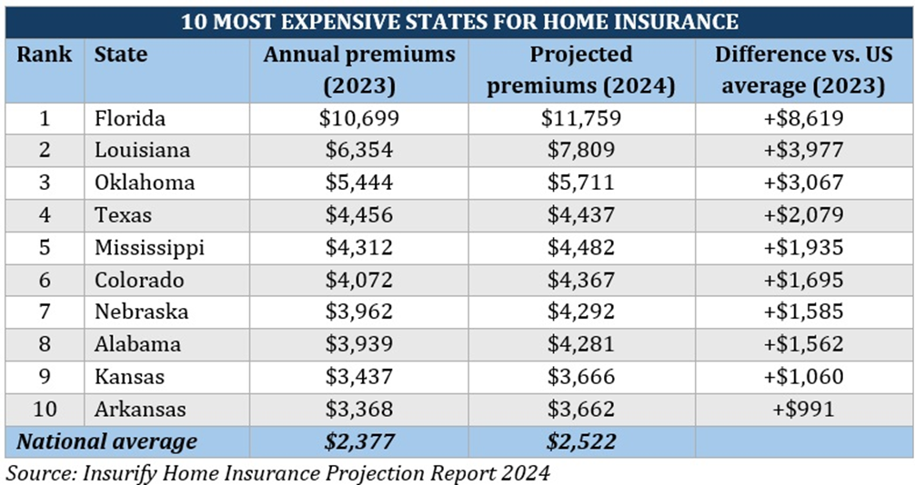 Home Insurance Affordability