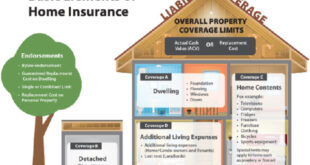 Home Insurance Coverage Limits