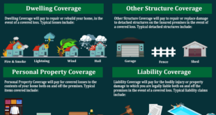 Home Insurance Coverage