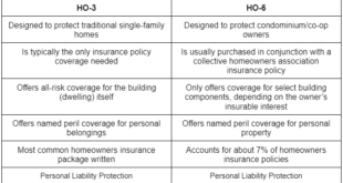 Home Insurance Types