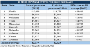 Homeowners Insurance Calculator