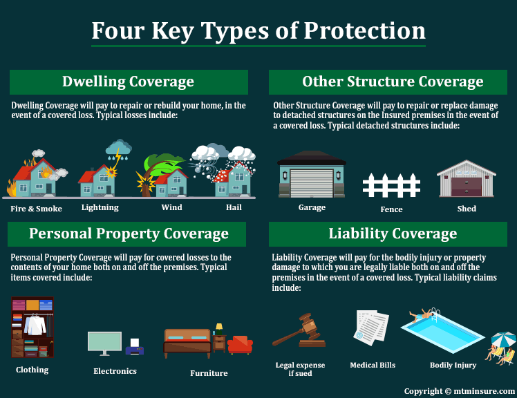 Insurance Coverage for Home