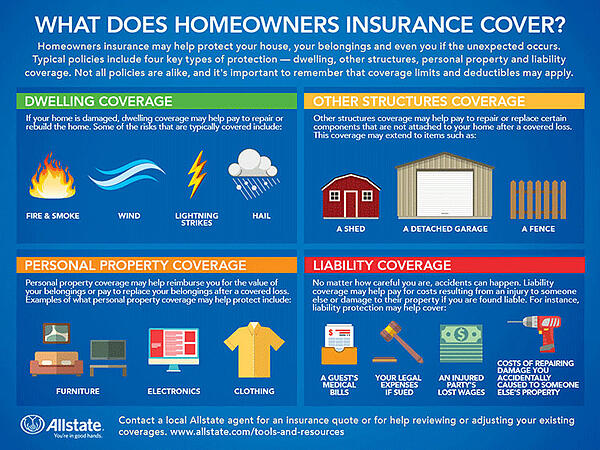 Property Insurance Coverage